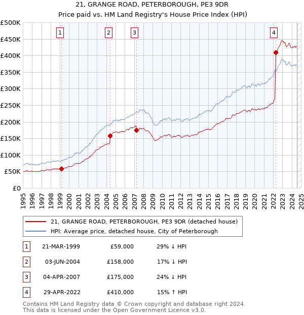 21, GRANGE ROAD, PETERBOROUGH, PE3 9DR: Price paid vs HM Land Registry's House Price Index