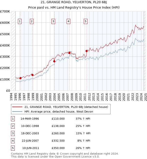 21, GRANGE ROAD, YELVERTON, PL20 6BJ: Price paid vs HM Land Registry's House Price Index