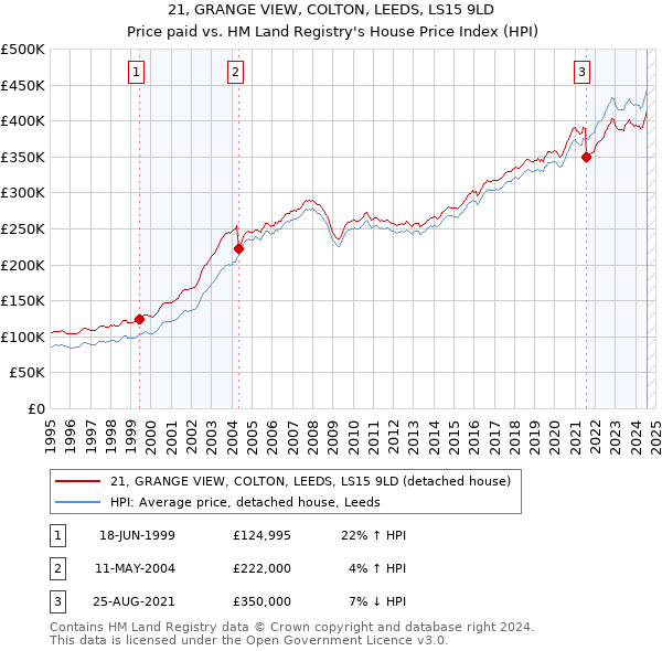 21, GRANGE VIEW, COLTON, LEEDS, LS15 9LD: Price paid vs HM Land Registry's House Price Index