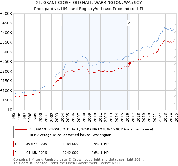 21, GRANT CLOSE, OLD HALL, WARRINGTON, WA5 9QY: Price paid vs HM Land Registry's House Price Index