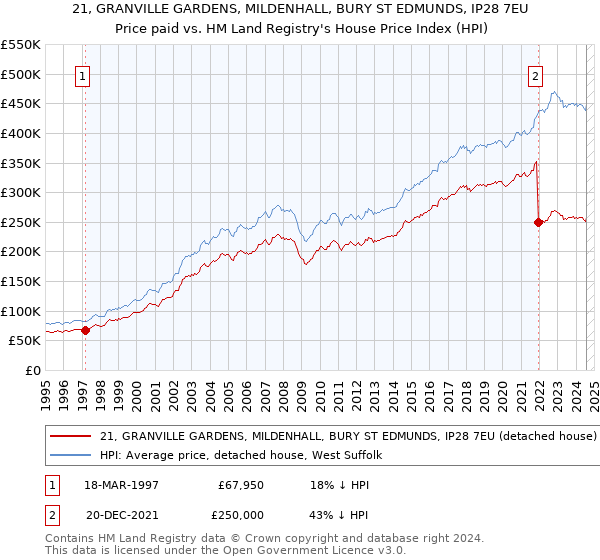 21, GRANVILLE GARDENS, MILDENHALL, BURY ST EDMUNDS, IP28 7EU: Price paid vs HM Land Registry's House Price Index