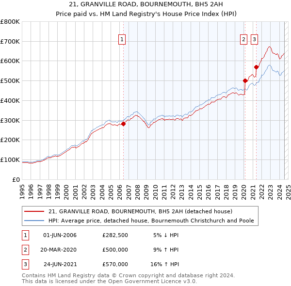 21, GRANVILLE ROAD, BOURNEMOUTH, BH5 2AH: Price paid vs HM Land Registry's House Price Index