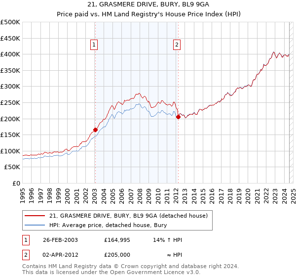 21, GRASMERE DRIVE, BURY, BL9 9GA: Price paid vs HM Land Registry's House Price Index