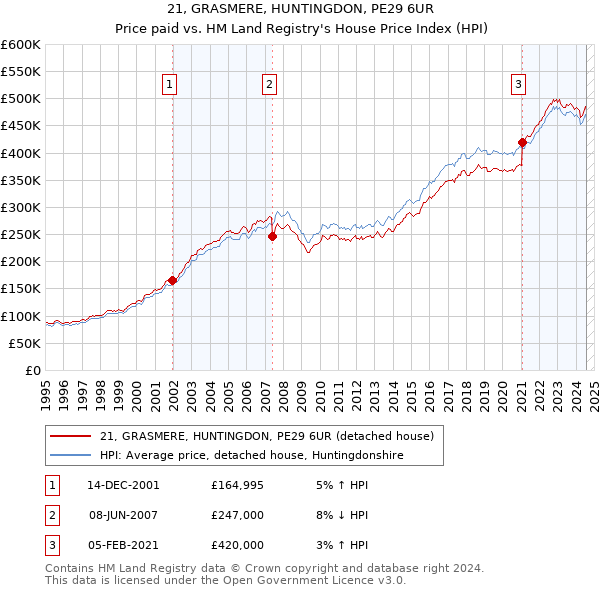 21, GRASMERE, HUNTINGDON, PE29 6UR: Price paid vs HM Land Registry's House Price Index