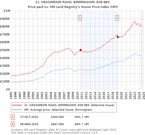 21, GRASSMOOR ROAD, BIRMINGHAM, B38 8BX: Price paid vs HM Land Registry's House Price Index