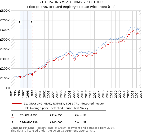 21, GRAYLING MEAD, ROMSEY, SO51 7RU: Price paid vs HM Land Registry's House Price Index