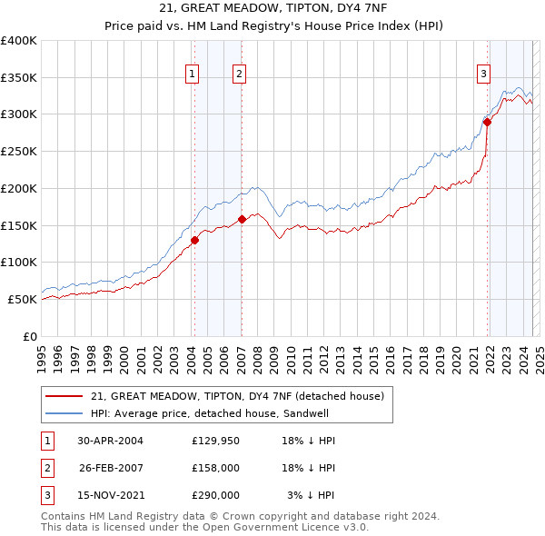 21, GREAT MEADOW, TIPTON, DY4 7NF: Price paid vs HM Land Registry's House Price Index