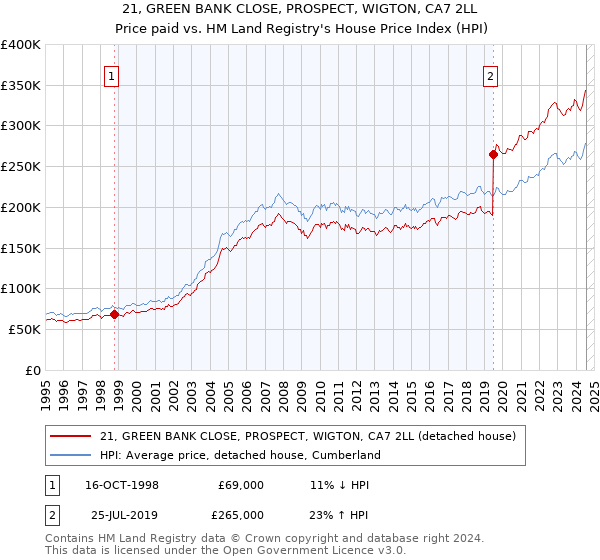 21, GREEN BANK CLOSE, PROSPECT, WIGTON, CA7 2LL: Price paid vs HM Land Registry's House Price Index