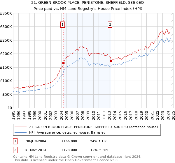 21, GREEN BROOK PLACE, PENISTONE, SHEFFIELD, S36 6EQ: Price paid vs HM Land Registry's House Price Index