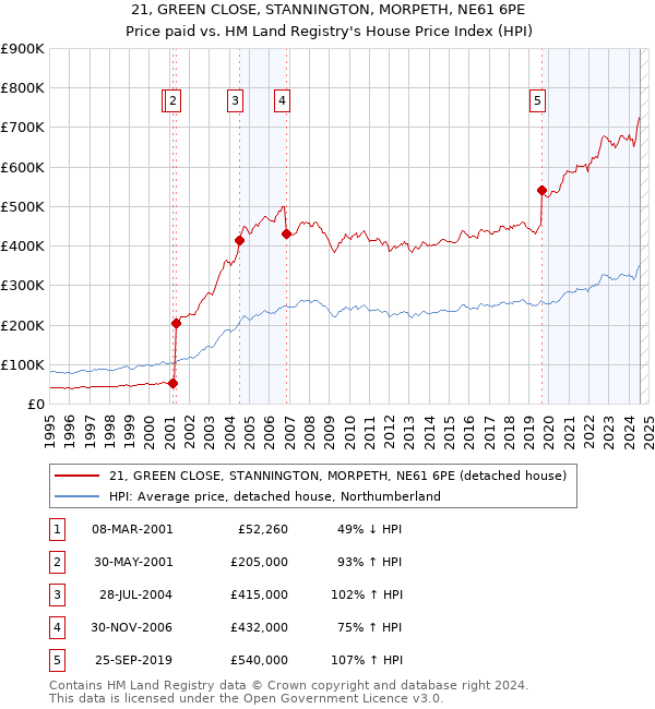 21, GREEN CLOSE, STANNINGTON, MORPETH, NE61 6PE: Price paid vs HM Land Registry's House Price Index