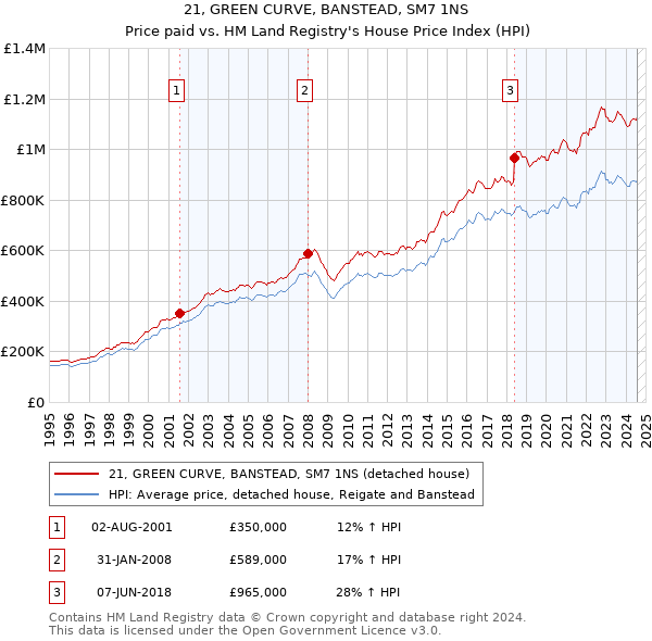 21, GREEN CURVE, BANSTEAD, SM7 1NS: Price paid vs HM Land Registry's House Price Index