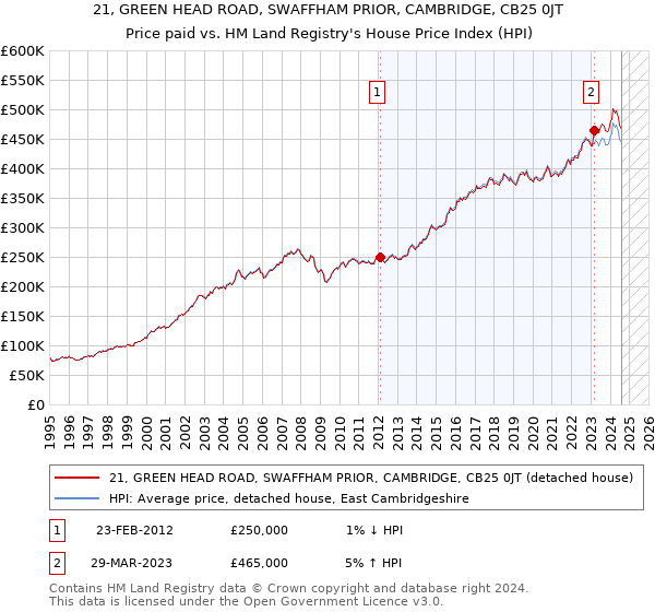 21, GREEN HEAD ROAD, SWAFFHAM PRIOR, CAMBRIDGE, CB25 0JT: Price paid vs HM Land Registry's House Price Index