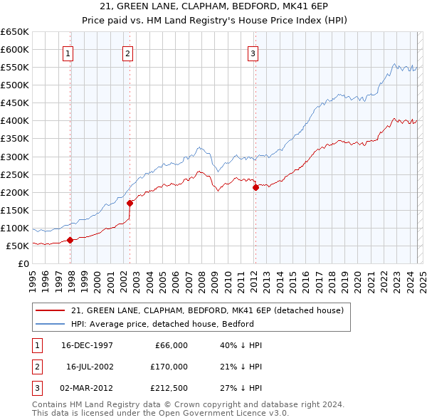 21, GREEN LANE, CLAPHAM, BEDFORD, MK41 6EP: Price paid vs HM Land Registry's House Price Index