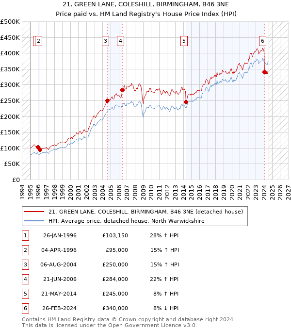 21, GREEN LANE, COLESHILL, BIRMINGHAM, B46 3NE: Price paid vs HM Land Registry's House Price Index