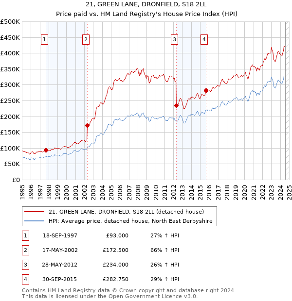 21, GREEN LANE, DRONFIELD, S18 2LL: Price paid vs HM Land Registry's House Price Index