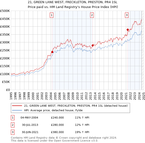 21, GREEN LANE WEST, FRECKLETON, PRESTON, PR4 1SL: Price paid vs HM Land Registry's House Price Index