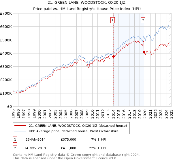 21, GREEN LANE, WOODSTOCK, OX20 1JZ: Price paid vs HM Land Registry's House Price Index