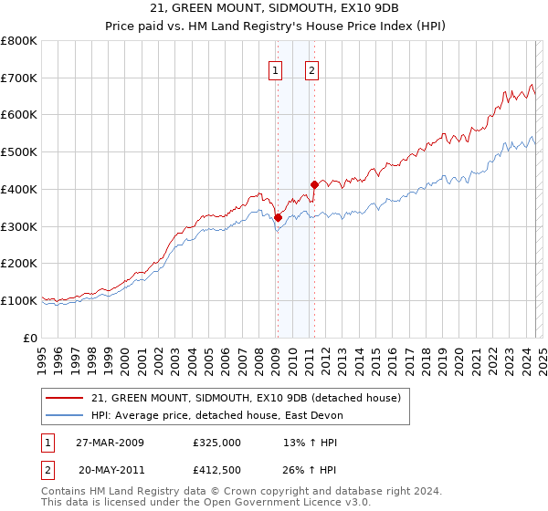 21, GREEN MOUNT, SIDMOUTH, EX10 9DB: Price paid vs HM Land Registry's House Price Index