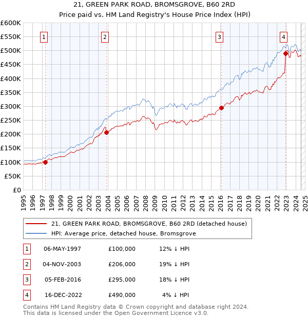 21, GREEN PARK ROAD, BROMSGROVE, B60 2RD: Price paid vs HM Land Registry's House Price Index