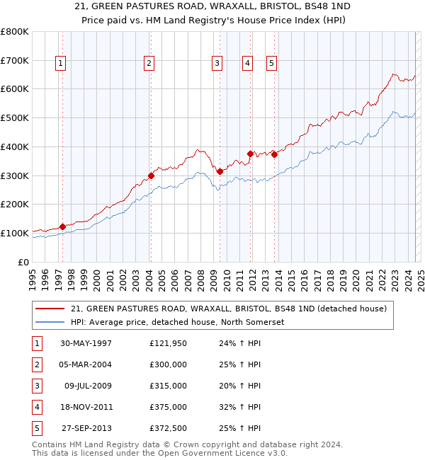 21, GREEN PASTURES ROAD, WRAXALL, BRISTOL, BS48 1ND: Price paid vs HM Land Registry's House Price Index