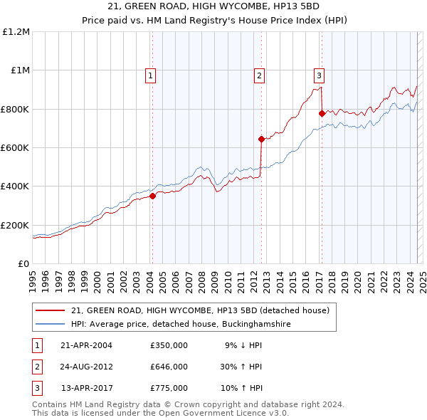 21, GREEN ROAD, HIGH WYCOMBE, HP13 5BD: Price paid vs HM Land Registry's House Price Index