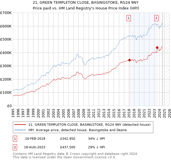 21, GREEN TEMPLETON CLOSE, BASINGSTOKE, RG24 9NY: Price paid vs HM Land Registry's House Price Index