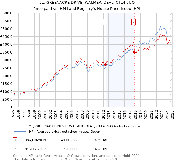 21, GREENACRE DRIVE, WALMER, DEAL, CT14 7UQ: Price paid vs HM Land Registry's House Price Index