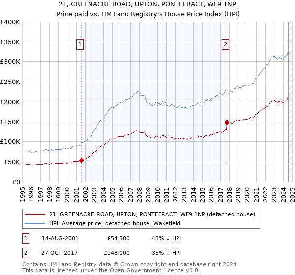 21, GREENACRE ROAD, UPTON, PONTEFRACT, WF9 1NP: Price paid vs HM Land Registry's House Price Index