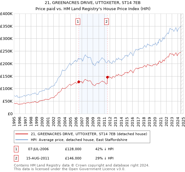 21, GREENACRES DRIVE, UTTOXETER, ST14 7EB: Price paid vs HM Land Registry's House Price Index