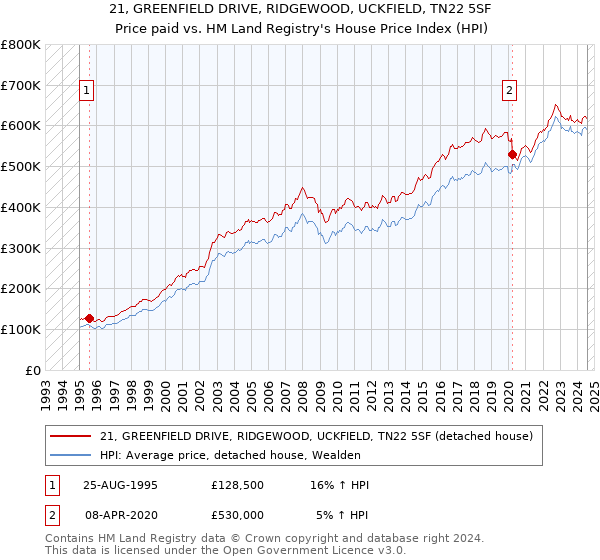 21, GREENFIELD DRIVE, RIDGEWOOD, UCKFIELD, TN22 5SF: Price paid vs HM Land Registry's House Price Index