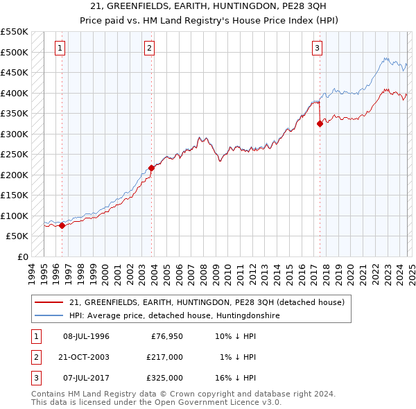 21, GREENFIELDS, EARITH, HUNTINGDON, PE28 3QH: Price paid vs HM Land Registry's House Price Index