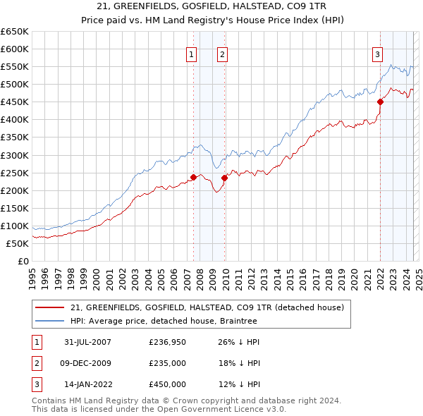 21, GREENFIELDS, GOSFIELD, HALSTEAD, CO9 1TR: Price paid vs HM Land Registry's House Price Index