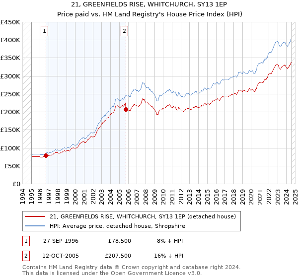 21, GREENFIELDS RISE, WHITCHURCH, SY13 1EP: Price paid vs HM Land Registry's House Price Index