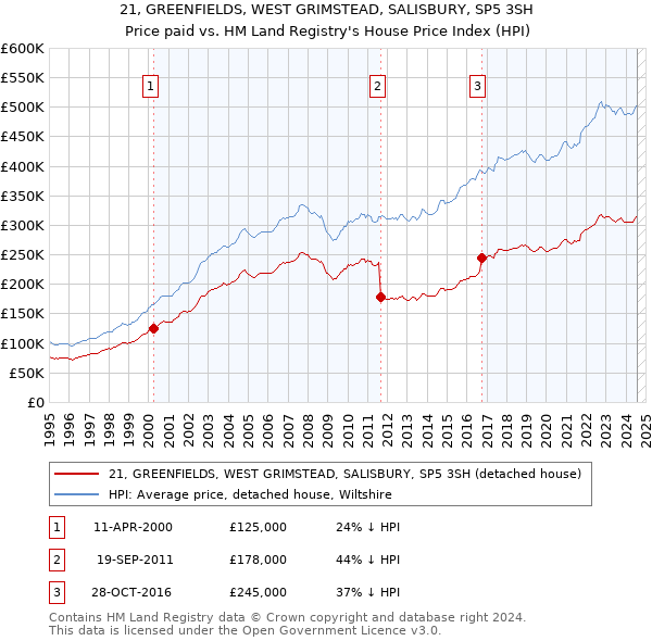 21, GREENFIELDS, WEST GRIMSTEAD, SALISBURY, SP5 3SH: Price paid vs HM Land Registry's House Price Index