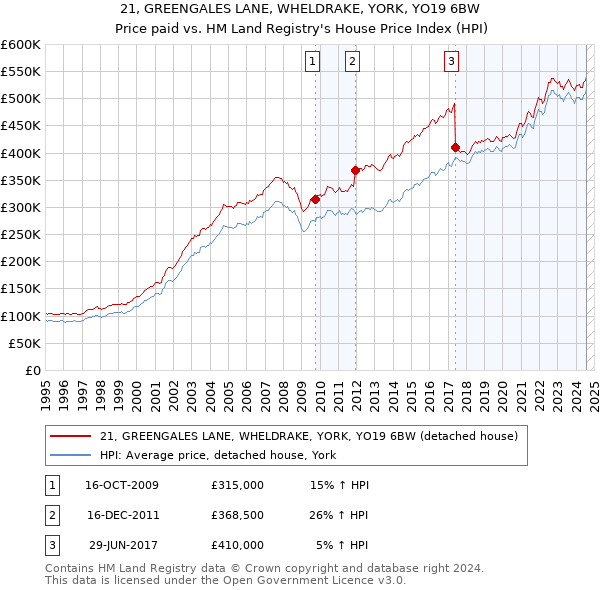 21, GREENGALES LANE, WHELDRAKE, YORK, YO19 6BW: Price paid vs HM Land Registry's House Price Index