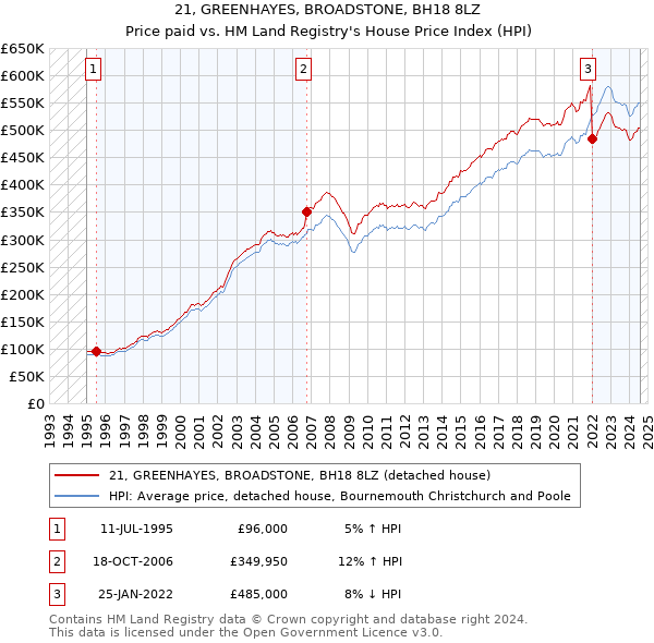 21, GREENHAYES, BROADSTONE, BH18 8LZ: Price paid vs HM Land Registry's House Price Index