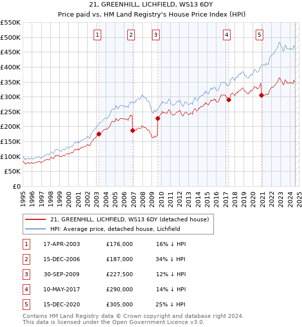 21, GREENHILL, LICHFIELD, WS13 6DY: Price paid vs HM Land Registry's House Price Index