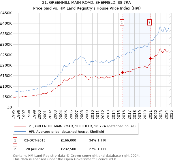 21, GREENHILL MAIN ROAD, SHEFFIELD, S8 7RA: Price paid vs HM Land Registry's House Price Index