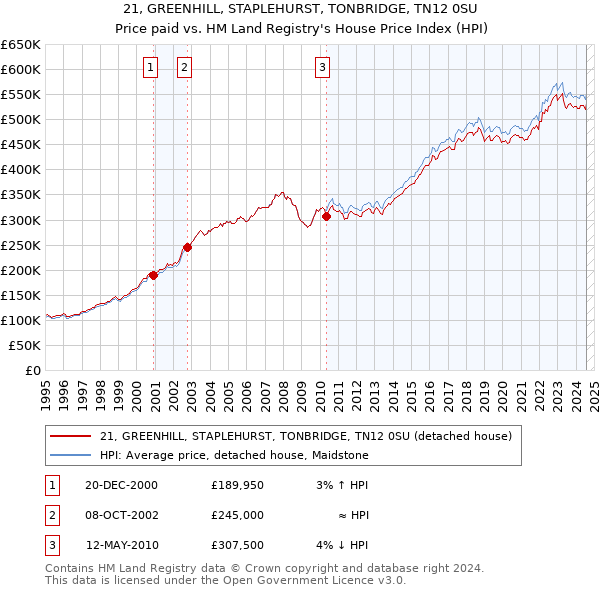 21, GREENHILL, STAPLEHURST, TONBRIDGE, TN12 0SU: Price paid vs HM Land Registry's House Price Index