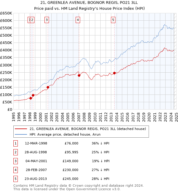 21, GREENLEA AVENUE, BOGNOR REGIS, PO21 3LL: Price paid vs HM Land Registry's House Price Index