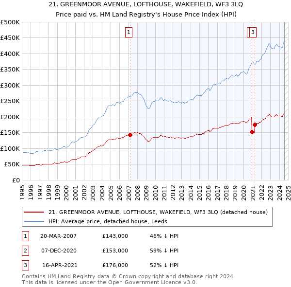 21, GREENMOOR AVENUE, LOFTHOUSE, WAKEFIELD, WF3 3LQ: Price paid vs HM Land Registry's House Price Index