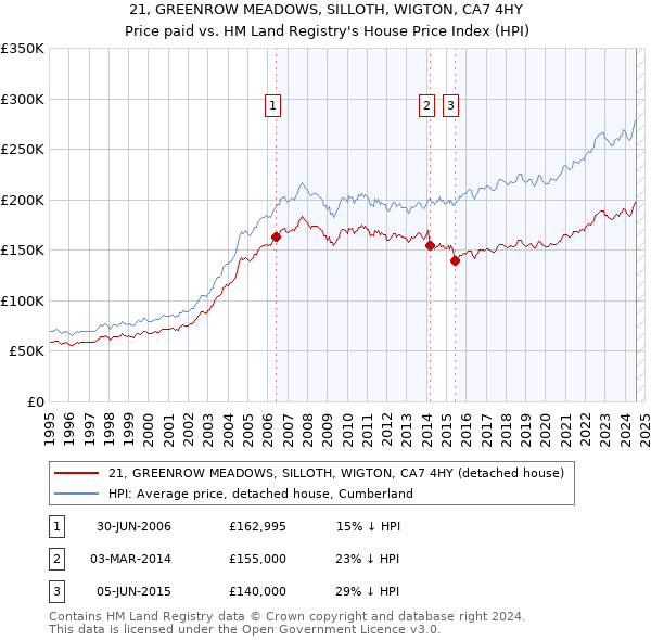 21, GREENROW MEADOWS, SILLOTH, WIGTON, CA7 4HY: Price paid vs HM Land Registry's House Price Index