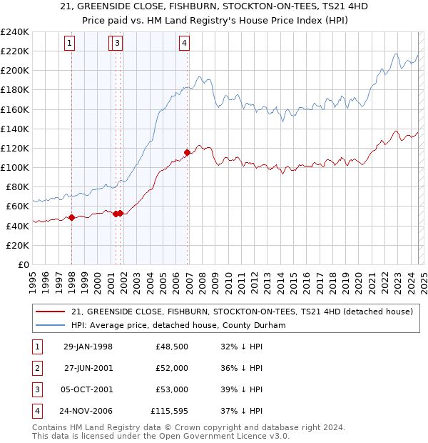 21, GREENSIDE CLOSE, FISHBURN, STOCKTON-ON-TEES, TS21 4HD: Price paid vs HM Land Registry's House Price Index