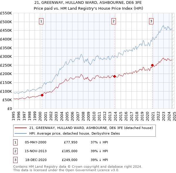 21, GREENWAY, HULLAND WARD, ASHBOURNE, DE6 3FE: Price paid vs HM Land Registry's House Price Index