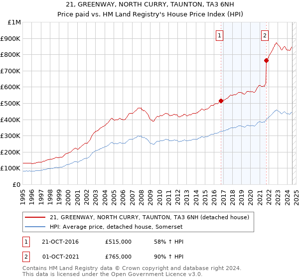 21, GREENWAY, NORTH CURRY, TAUNTON, TA3 6NH: Price paid vs HM Land Registry's House Price Index