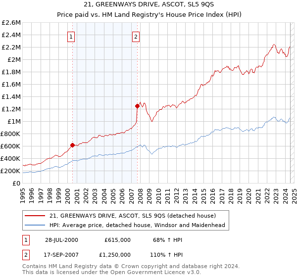 21, GREENWAYS DRIVE, ASCOT, SL5 9QS: Price paid vs HM Land Registry's House Price Index