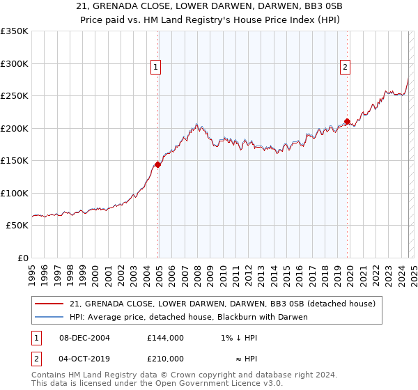 21, GRENADA CLOSE, LOWER DARWEN, DARWEN, BB3 0SB: Price paid vs HM Land Registry's House Price Index