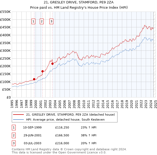 21, GRESLEY DRIVE, STAMFORD, PE9 2ZA: Price paid vs HM Land Registry's House Price Index