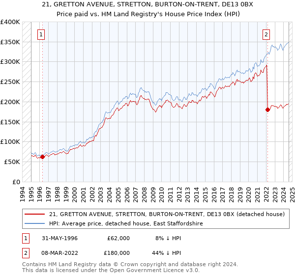 21, GRETTON AVENUE, STRETTON, BURTON-ON-TRENT, DE13 0BX: Price paid vs HM Land Registry's House Price Index