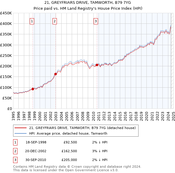 21, GREYFRIARS DRIVE, TAMWORTH, B79 7YG: Price paid vs HM Land Registry's House Price Index